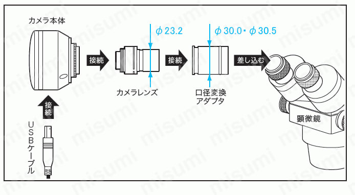顕微鏡用USBカメラ 新潟精機（SK） MISUMI(ミスミ)