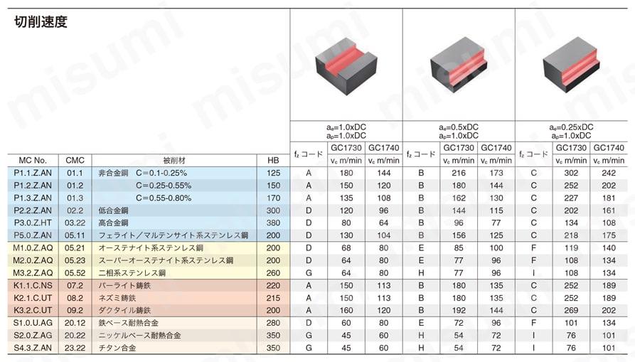 コロミルプルーラHD 超硬ソリッドエンドミル（スクエア・センターカットなし・硬度：30HRc以下） 切削速度表