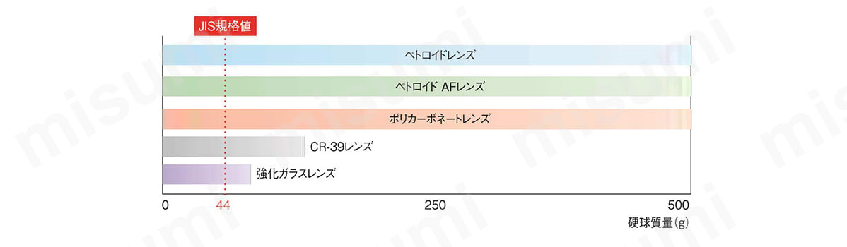 2眼レンズの耐衝撃性の比較。