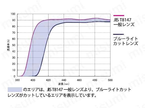 JIST8147一般レンズより、ブルーライトカットレンズがカットしているエリアを表示している。