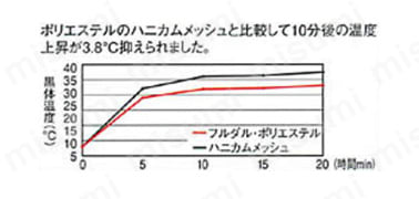屋外での温度上昇を抑える 太陽光による熱遮試験では従来品と比べて3度以上の優位性が認められており、生地自体が熱くなりにくく、クーリング機能を発揮。