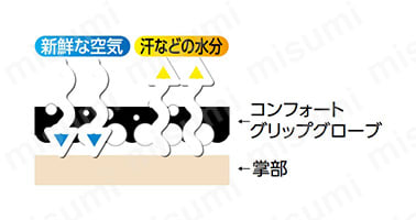 優れた通気性