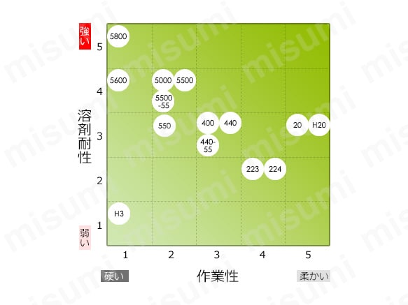 製品の特性と作業性マップ