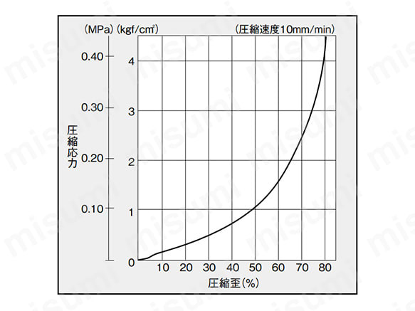 積層品緩衝材 ミナフォーム | 酒井化学工業 | MISUMI(ミスミ)