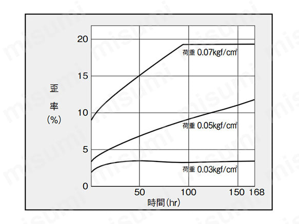 積層品緩衝材 ミナフォーム | 酒井化学工業 | MISUMI(ミスミ)