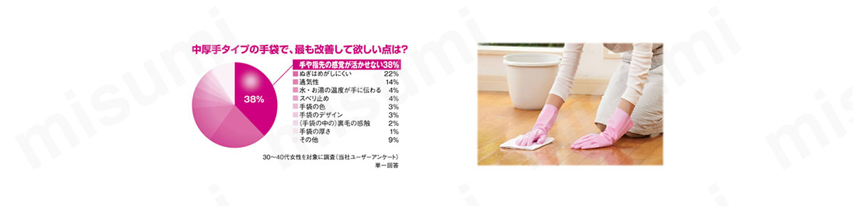 中厚手タイプの手袋ユーザーの約4割が、「最も改善して欲しい点」として、『手や指先の感覚が活かせない』をあげている。