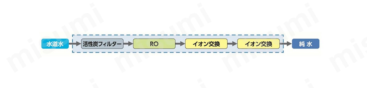 製品フロー