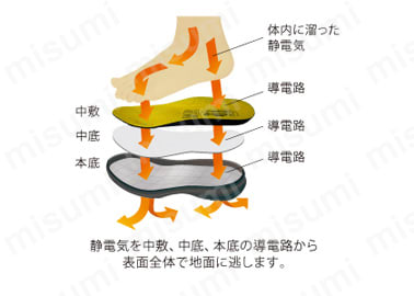 静電気帯電防止性能 人体に帯電した静電気を靴底を通して地面に逃がす事で、帯電を解消し静電気による悪影響を解消する静電気帯電防止性能。