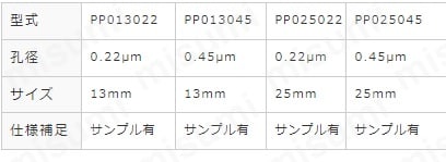 PPシリンジフィルター 13／25mm | 東京硝子器械 | MISUMI(ミスミ)