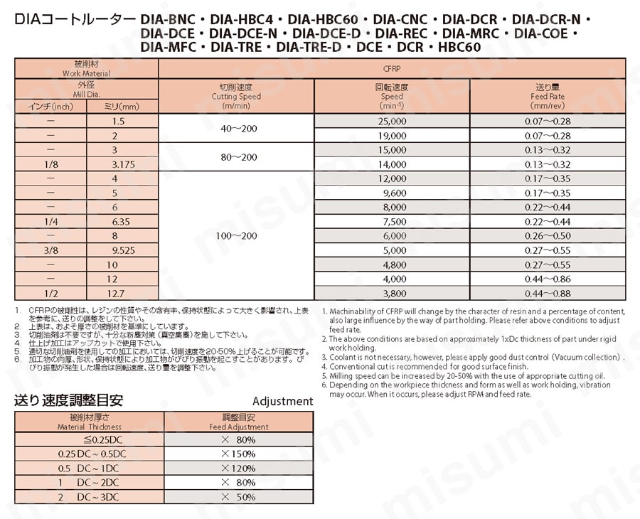 アヤメルーター（多刃・バータイプ） 【追加工対応品】 推奨切削条件表