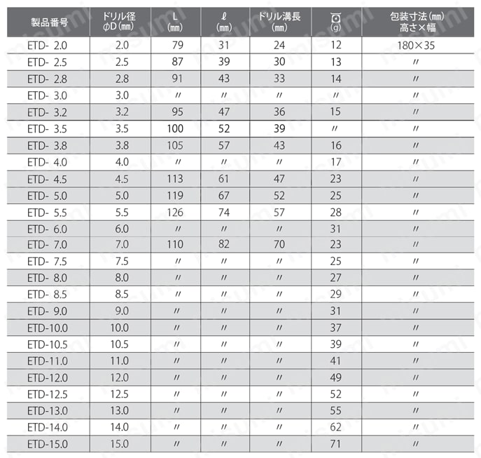 六角シャンク鉄工ドリルセット（ケース付） | トップ工業 | MISUMI(ミスミ)