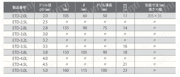 六角シャンク鉄工ドリルセット（ケース付） | トップ工業 | MISUMI(ミスミ)
