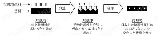 サーモラベル 3Eシリーズ【20個入り】 変色原理