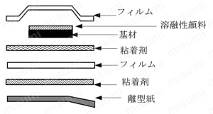 サーモラベル 3Eシリーズ【20個入り】 構造