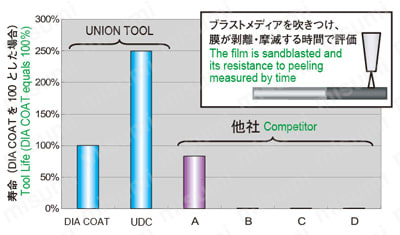 UDCT 超硬合金・硬脆材加工用 2枚刃ねじ切り工具 ブラストテストグラフ