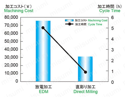 UDCT 超硬合金・硬脆材加工用 2枚刃ねじ切り工具 加工コスト