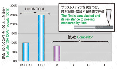 UDCLB 超硬合金・硬脆材加工用 2枚刃ロングネックボール | ユニオン