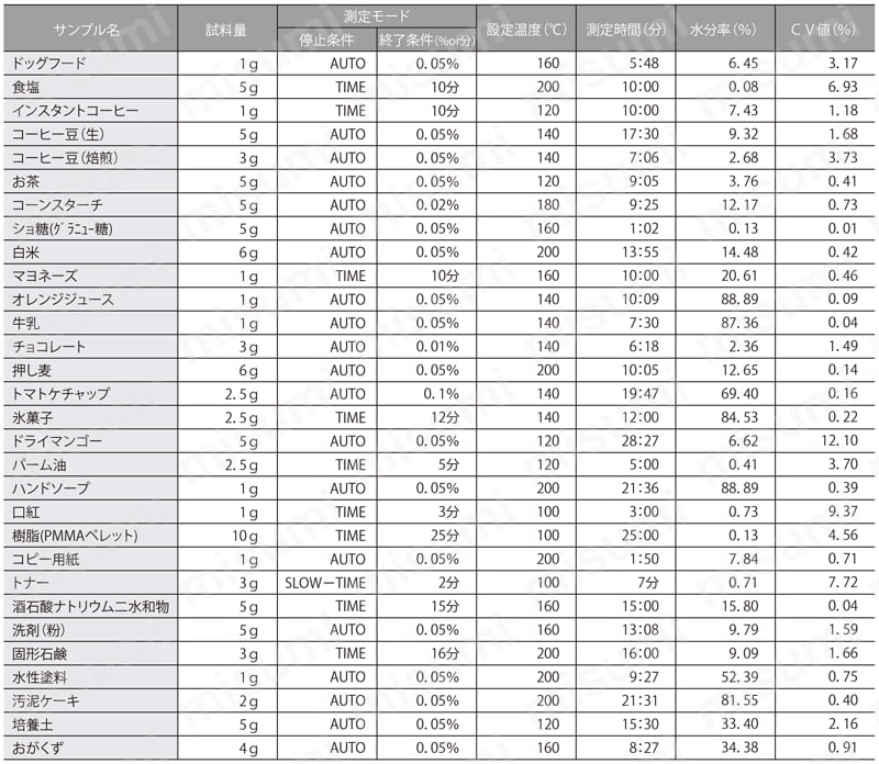 水分計 水分量測定