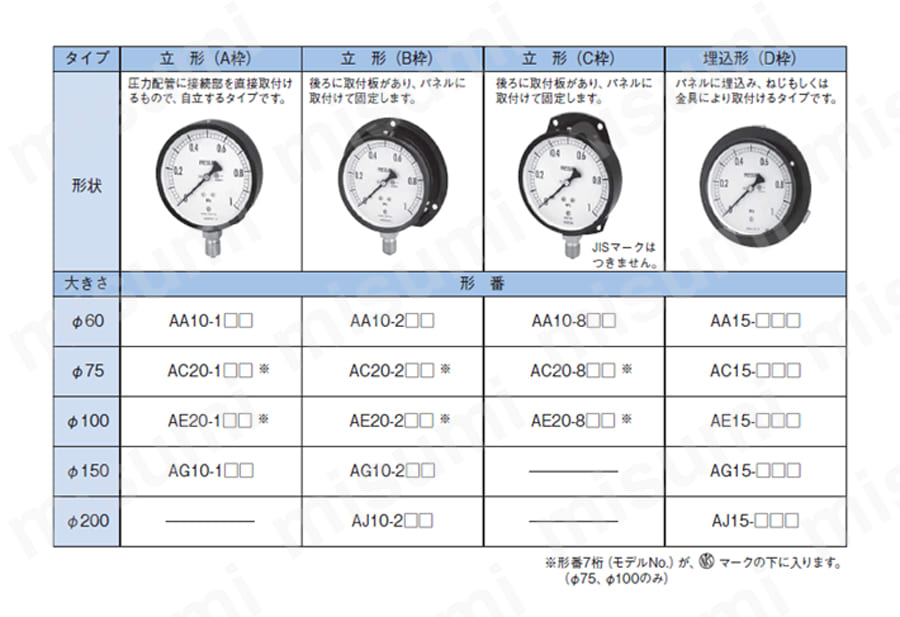 AE20-131-1.6MP | 普通形圧力計（A枠立型・φ100） | 長野計器 | ミスミ
