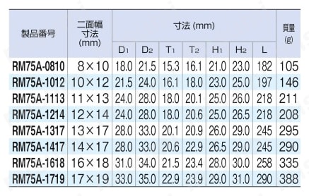 75°両頭ラチェットめがねレンチ（深穴タイプ） 規格表
