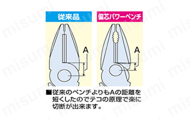 偏芯テコの原理で従来のペンチより楽に切断可能