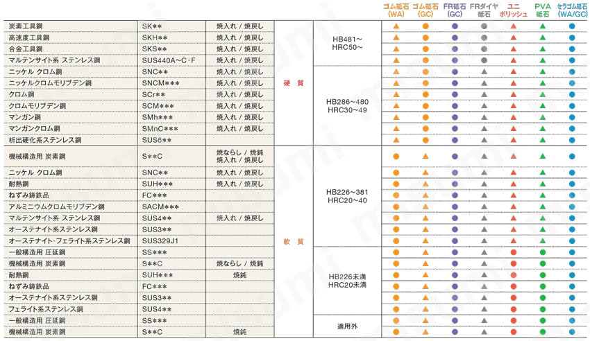 PVA砥石 砥粒別選定表1
