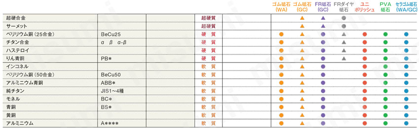 研磨用ゴム砥石 軸径2.34mm 砥粒別選定表2