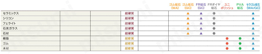 研削用ゴム砥石 WA ミディアムφ6 砥粒別選定表3