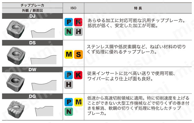 TACドリル用チップ XPMT形 | タンガロイ | MISUMI(ミスミ)