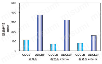 UDCLBF 超硬合金・硬脆材加工用 2枚刃ロングネックボール 除去体積比較