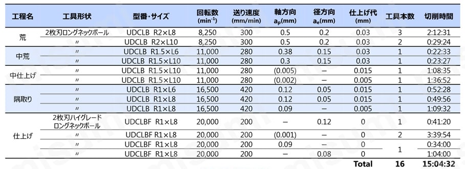 UDCLBF 超硬合金・硬脆材加工用 2枚刃ロングネックボール 使用事例02