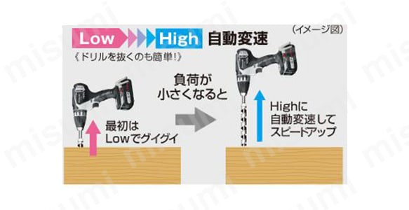 Low⇔High自動変速イメージ