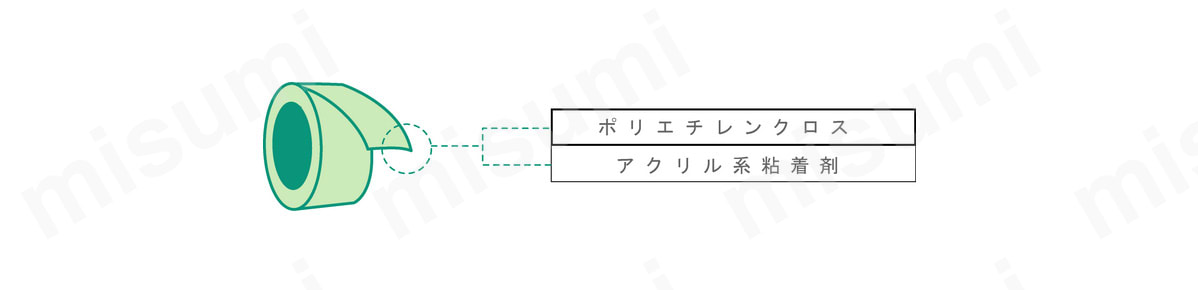 ポリエチレンクロス、アクリル系粘着剤の2層構成。