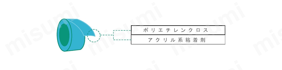 ポリエチレンクロス、アクリル系粘着剤の2層構成。