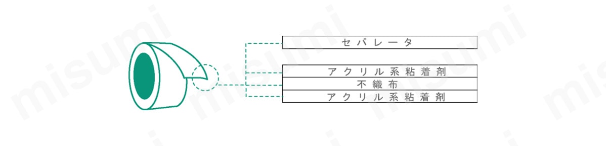 セパレータ、アクリル系粘着剤、不織布、アクリル系粘着剤の4層構成。
