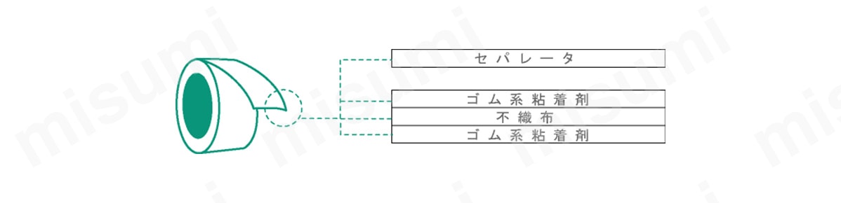 セパレータ、ゴム系粘着剤、不織布、ゴム系粘着剤の4層構成。