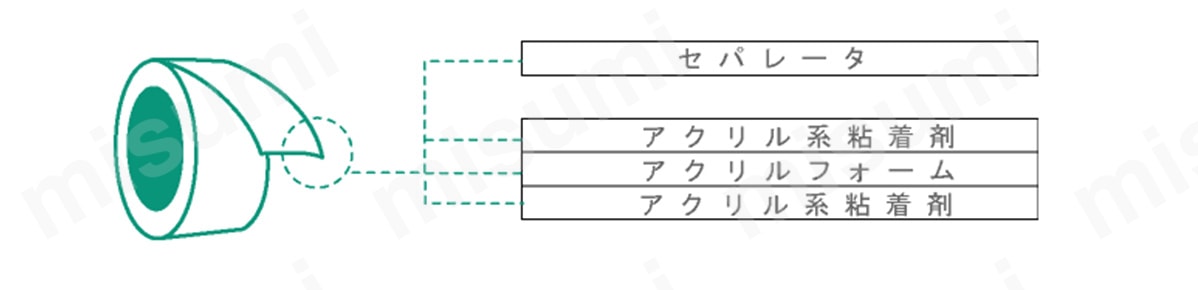 セパレータ、アクリル系粘着剤、アクリルフォーム、アクリル系粘着剤の4層構成。