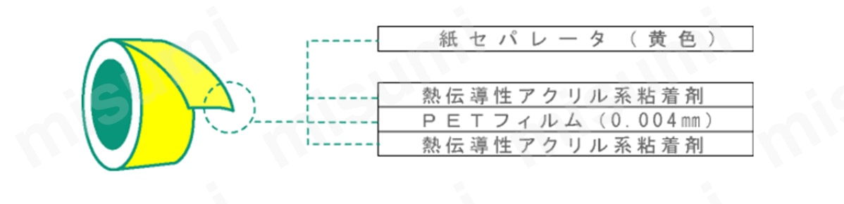紙セパレータ（黄色）、熱伝導性アクリル系粘着剤、PETフィルム（0.004mm）、熱伝導性アクリル系粘着剤の4層構成。