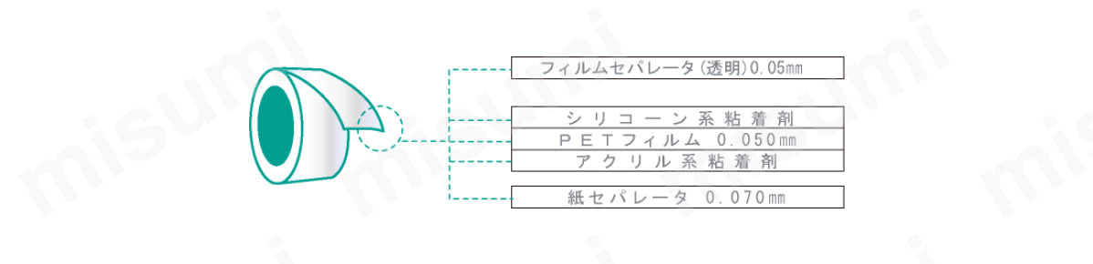 フィルムセパレータ（透明）0.05mm、シリコーン系粘着剤、PETフィルム 0.050mm、アクリル系粘着剤、紙セパレータ 0.070mmの5層構成。