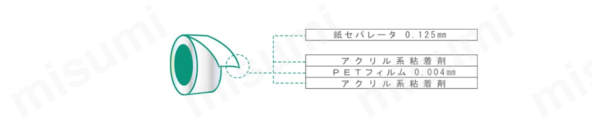 紙セパレータ 0.125mm、アクリル系粘着剤、PETフィルム 0.004mm、アクリル系粘着剤の4層構成。