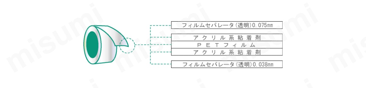 フィルムセパレータ（透明）0.075mm、アクリル系粘着剤、PETフィルム、アクリル系粘着剤、フィルムセパレータ（透明）0.038mmの5層構成。