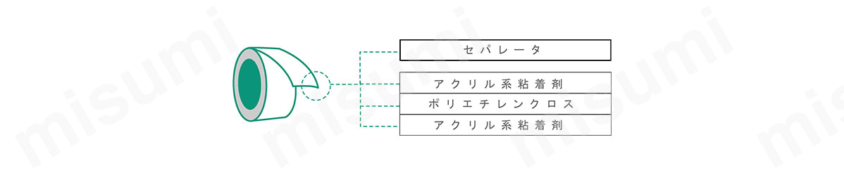 気密・防水用アクリル両面テープの外観（セパレータ・アクリル系粘着剤・ポリエチレンクロス・アクリル系粘着剤）