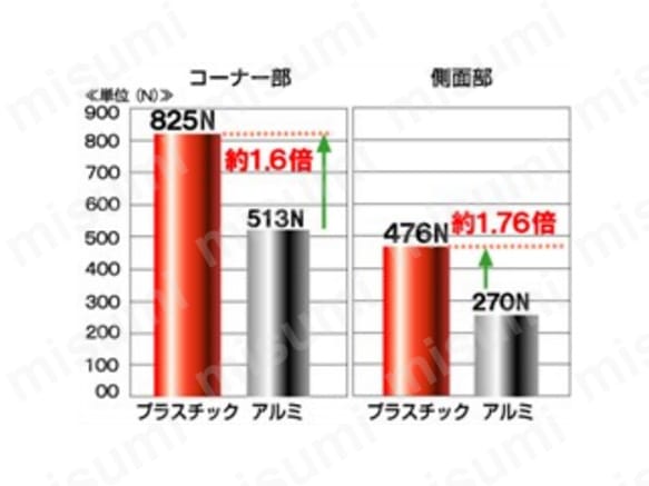 強度をUP ハトメ強度比較試験 ※上記データは公的試験結果を基にグラフ化したものです。