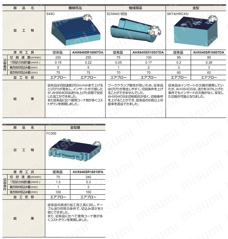 正面削り用 AHX640S | 三菱マテリアル | MISUMI(ミスミ)