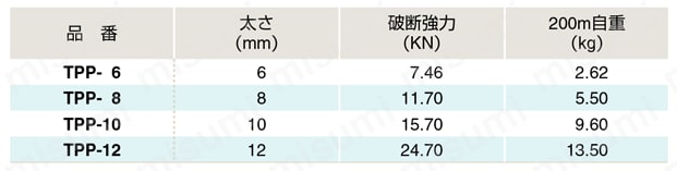 TEP-6 | 16打ヨットセールロープ 200mホビン巻 | フジワラ | MISUMI 