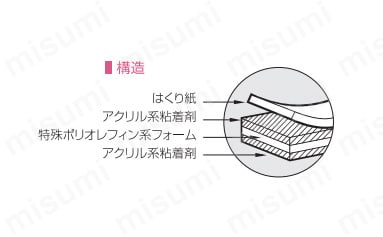 はくり紙、アクリル系粘着剤、特殊ポリオレフィン系フォーム、アクリル系粘着剤での構造。