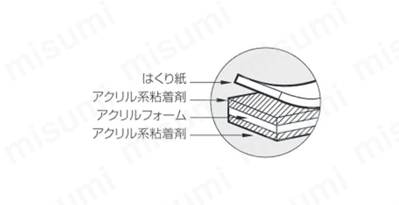 はくり紙、アクリル系粘着剤、アクリルフォーム、アクリル系粘着剤の構造