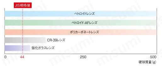 ブルーライトカットグラス 性能・試験情報