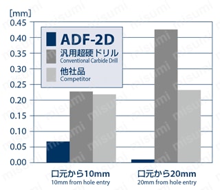 超硬フラットドリル ADF-2D | オーエスジー | MISUMI(ミスミ)