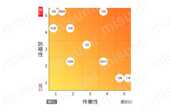 製品の特性と作業性マップ